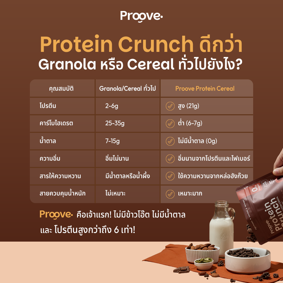 Protein Crunch Plant Based ซีเรียล รสดาร์กช็อกโกแล็ต อัลมอนด์ (Dark Chocolate Almond) โปรตีนพืชอบกรอบ โปรตีนสูง (210g)