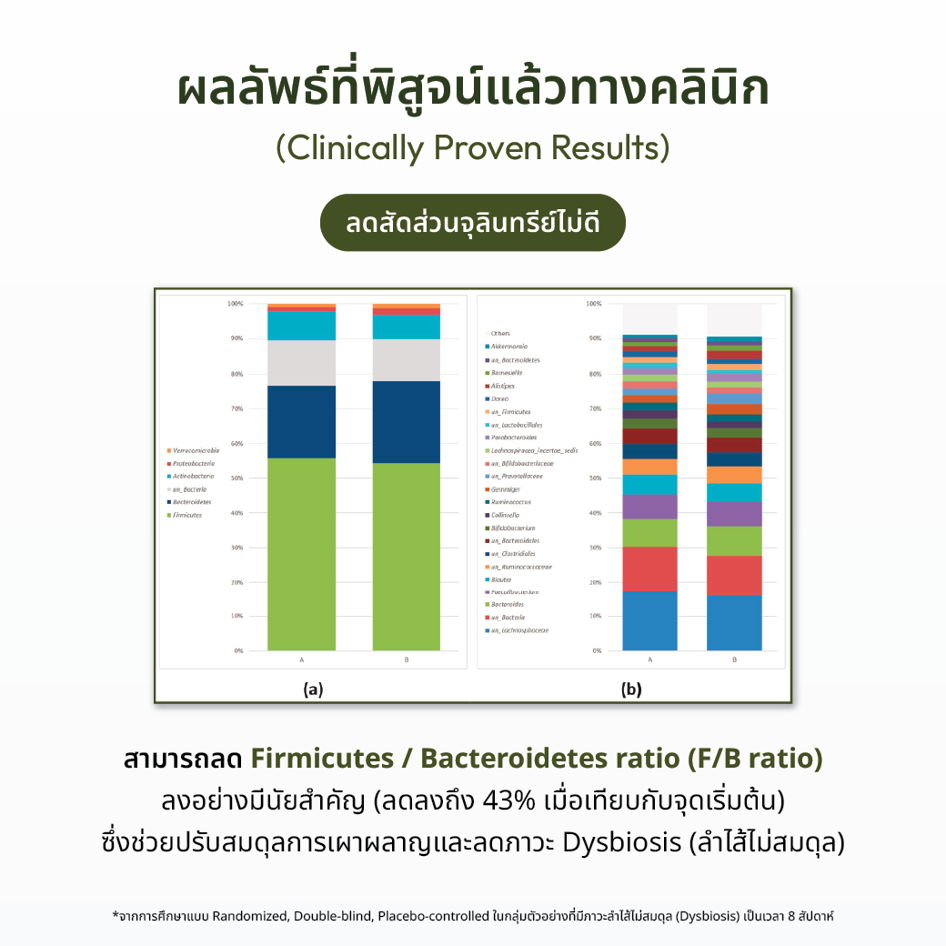 Proove Gudilia+ สารสกัดกระบองเพชร และผักผลไม้รวม 46 ชนิด