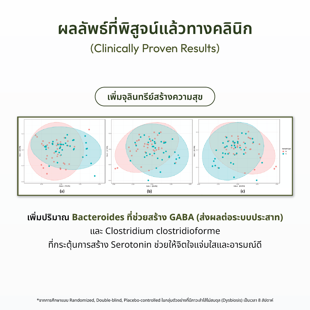 Proove Gudilia+ สารสกัดกระบองเพชร และผักผลไม้รวม 46 ชนิด