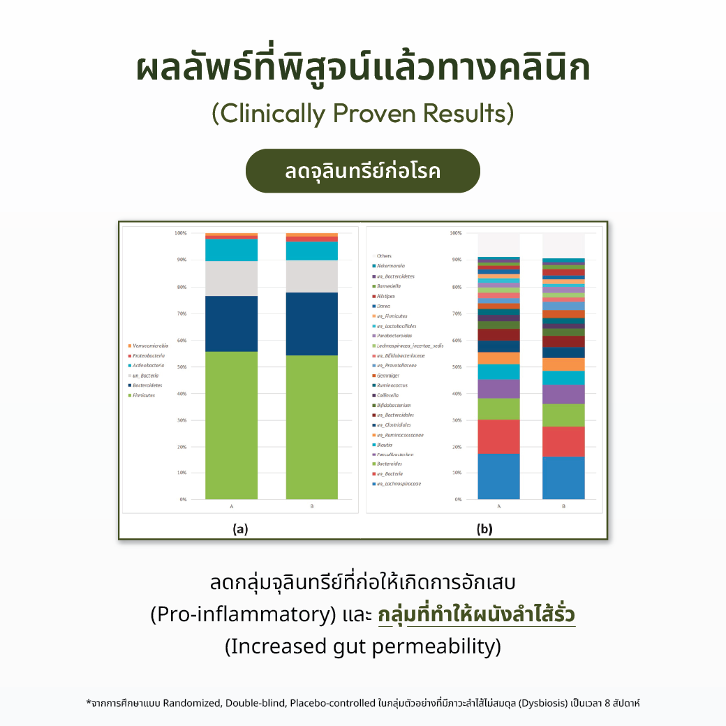 Proove Gudilia+ สารสกัดกระบองเพชร และผักผลไม้รวม 46 ชนิด