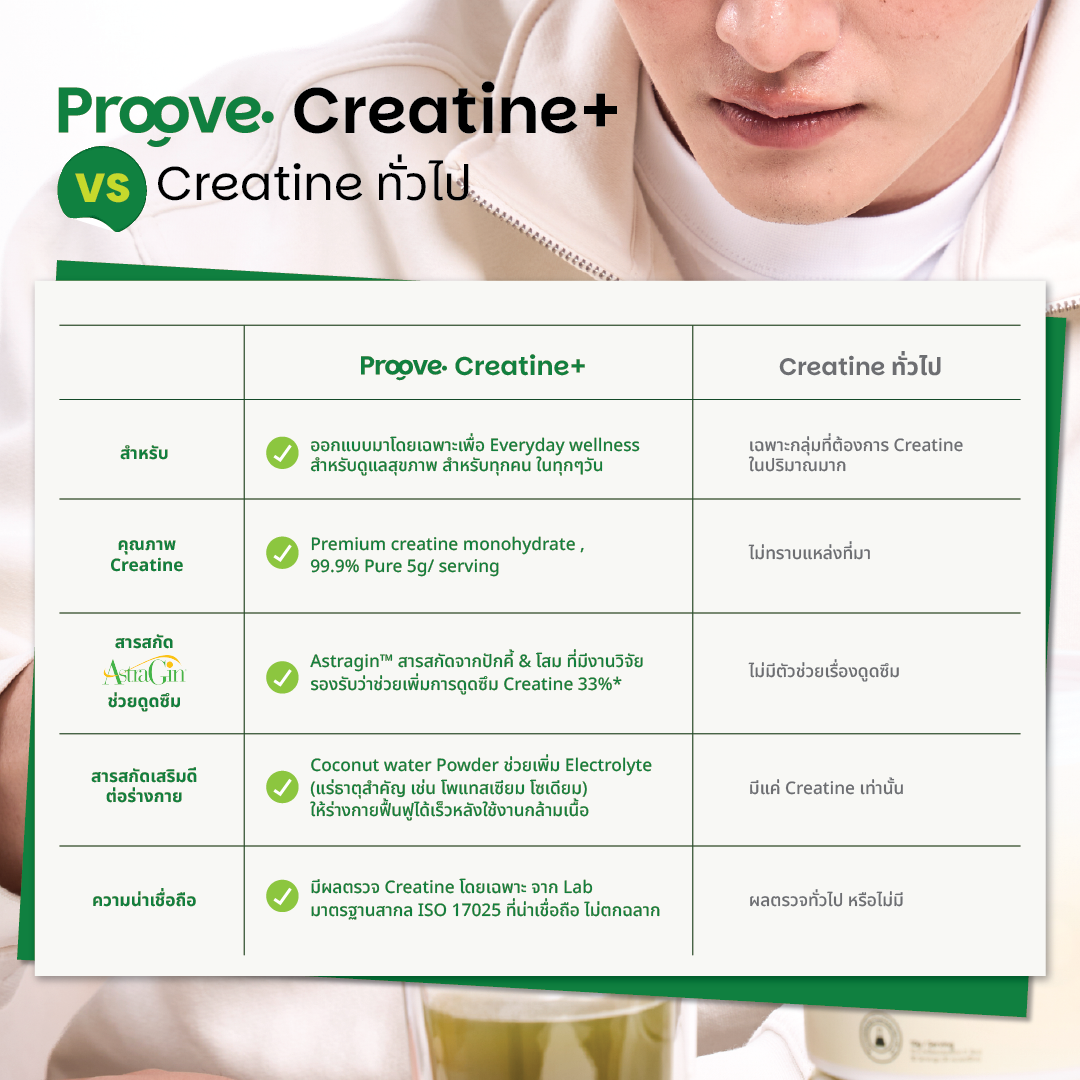 [แถมแก้ว] Proove Creatine+ รส Mixed Berry ดูดซึมไวด้วย Astragin - ครีเอทีนเกรดพรีเมียม